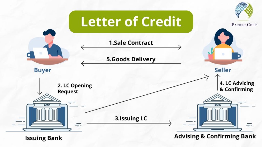 letter of credit services