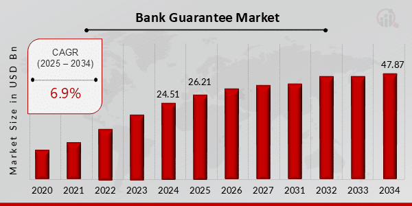 Global Bank Guarantees