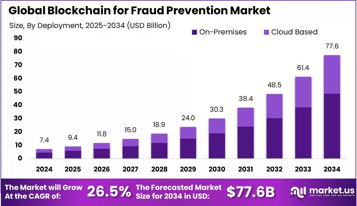 Global Blockchain For Fraud Prevention Market