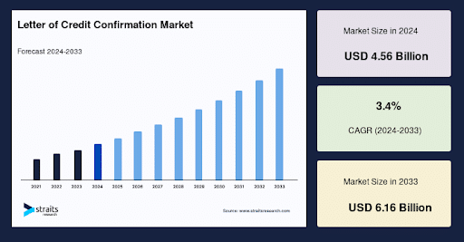 LC Confirmation Market