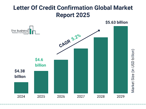 LC Confirmation Global Market